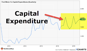 Capex Capital Expenditure Example Formula How To