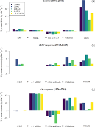 To show you the most accurate result, we use the. Bg Nitrogen Cycling In Cmip6 Land Surface Models Progress And Limitations