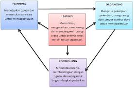 Kerajaan perlu jalankan dasar perpaduan supaya rakyat menjadikan dasar ini sebagai pegangan dalam mencapai perpaduan kaum yang harmoni. Pengertian Dan Dasar Dasar Manajemen Blog Yoga Permana Wijaya
