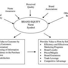 Look up business, mba and management methods, models, theories. Aaker S Brand Equity Model Download Scientific Diagram