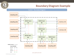 Boundary Diagram Example Quality One