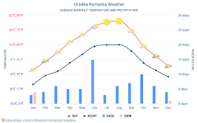 Al suolo e a 0m 1036mb. Oradea Romania Meteo 2021 Clima Si Vremea In Oradea Cel Mai Bun Timp Si Vreme SÄƒ CÄƒlÄƒtoreascÄƒ In Oradea Vreme Si ClimÄƒ De CÄƒlÄƒtorie