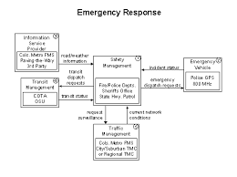 Fhwa Operations Its Architecture Implementation 4 4 3 4