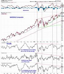 U S Equities Market Outlook Wheres The Oomph For Stocks