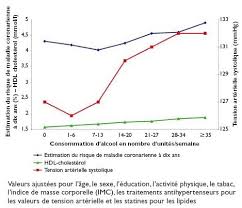 Bonjour, voilà j'ai eu mes résultats, 0,5 u/l, le taux maximun autorisé étant 1,3 u/l, après deux semaines et demi d'abstinence totale, 3l d'eau par jour, tous les corps ne réagissent peut être pas de la même façon. Association Entre Consommation D Alcool Et Facteurs De Risque Cardiovasculaire Une Etude Sur La Population Lausannoise