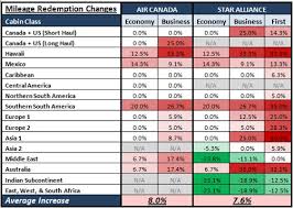 Aeroplan Devaluation No Domestic First On Business Class Awards