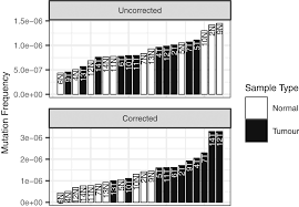 How to play and win; Extensive Subclonal Mutational Diversity In Human Colorectal Cancer And Its Significance Pnas