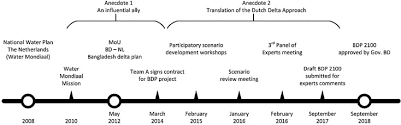 You are given the responsibility of organizing an exhibition. The Transfer Of Dutch Delta Planning Expertise To Bangladesh A Process Of Policy Translation Sciencedirect
