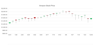 How To Use A Vue Stock Chart Ui Component In Your Web App