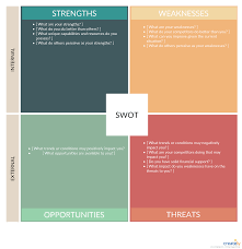 Swot Analysis Template Swot Analysis Swot Analysis Template Analysis