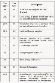 Standard rated supply zero rated supply exempt supply out of scope. Ks Chia Tax Accounting Blog Recommended Gst Tax Codes