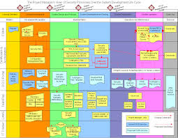Love The Style Of This Process Map W The Swim Lanes And Colored Phases Project Management Program Management Business Process Management