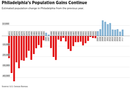 philadelphias population increased in 2017 but its not