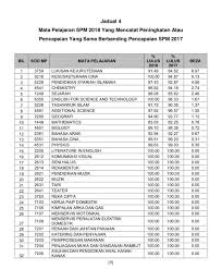 Lulus pengajian peringkat sijil seperti berikut:. Pengumuman Keputusan Sijil Pelajaran Malaysia Spm Tahun 2018 Negeri Sarawak Smkriam Fans