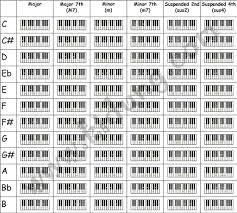 Piano Chord Chart