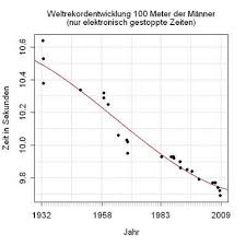 Aber auch im sprint setzt er akzente und liegt mit seinen 10,90s über 100m und 21,94s über 200m (letzte woche in osterode) auf den plätzen 3 und 2 in der bestenliste. Scinexx Das Wissensmagazin