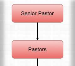 17 most popular christian church hierarchy chart