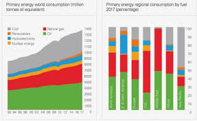 Bp Report Shows Global Oil And Natural Gas Consumption Grew