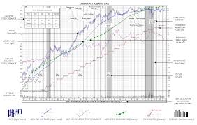 Reading Stock Market Chart Analysis Securities Research