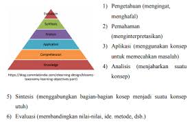 Graham berpendapat bahwa psikologi humanistik menekankan pengembangan pribadi dan aktualisasi diri sebagai sementara bastaman menganggap psikologi humanistic memusatkan perhatian untuk menelaah kualitas insani. Rangkuman Materi Pedagogik Tentang Teori Humanistik Untuk Menghadapi Akg Berbagi Ilmu