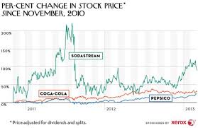 Should Coke And Pepsi Be Worried About Sodastream The New