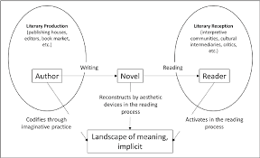 It's a method used to . Theorizing The Social Through Literary Fiction For A New Sociology Of Literature Semantic Scholar