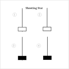 The shooting star looks exactly the same as the inverted hammer, but instead of being found in a downtrend it is found in an uptrend and thus has different implications.like the inverted hammer it is made up of a candle with a small lower body, little or no lower wick, and a long. Shooting Star Candlestick Pattern Wikipedia