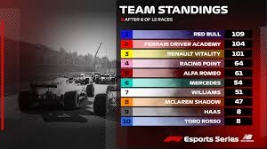 Grafici e statistiche dal 2000 ad oggi. Tonizza Triumphs Again Three Drivers Taste Victory At F1 New Balance Esports Pro Series Event 2 F1esports News