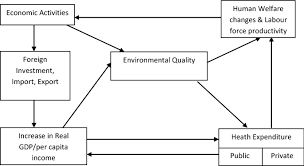 Malaysia's development expenditure (de) in the federal budget stagnated in absolute terms and decreased in percentage terms, during former prime minister najib razak's tenure as finance minister from 2009 to 2018. Environmental Quality And Health Expenditure In Ecowas Springerlink