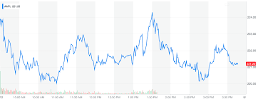 Heres How Apples Stock Fared During Todays Big Hardware