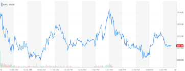 heres how apples stock fared during todays big hardware