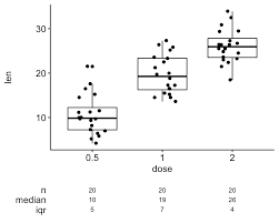 Line, scatter, bar, polar, dot, & more. How To Create A Beautiful Plots In R With Summary Statistics Labels Datanovia