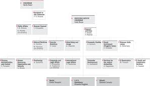 telecom italia 2006 annual report macro organization chart