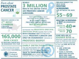 Here are 10 more facts about prostate cancer. Finding Clarity In Confusion About Prostate Cancer Screening