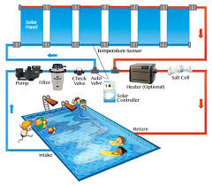 A Solar Powered Pool Heater Plumbing Diagram Is An Easy Way To See The Basics Of A Solar System The Pvc Can Solar Pool Heating Solar Pool Heater Pool Plumbing
