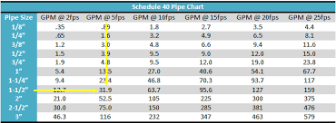 Gpm Flow Chart Www Bedowntowndaytona Com
