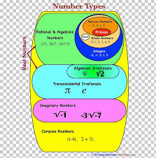 Venn Diagram Real Number Chart Png Clipart Algebraic