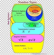 venn diagram real number chart png clipart algebraic