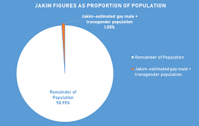 Saya sedang menyiapkan tesis yang berkaitan dengan kesihatan rakyat malaysia. Let S Do The Math On Gays In Malaysia Free Malaysia Today Fmt