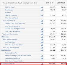 How to calculate price of the stock? Return On Equity Roe Formula And Definition Macrotrends