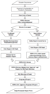 Chapter Iii Emergency Relief Manual Er Federal Aid