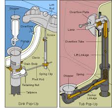 To take apart sink drain stopper. How To Fix A Bathtub Or Sink Pop Up Stopper