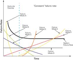 Bathtub curve of failure rate 6. Bathtub Curve Break Free Of The Random Trap