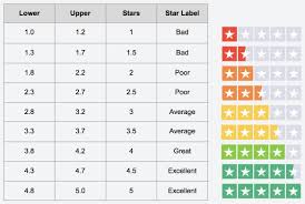 Rating — rating, rating scales rating scales require respondents to make a judgement of absolute value as, for example. Trustscore And Star Rating Explained Trustpilot Support Center