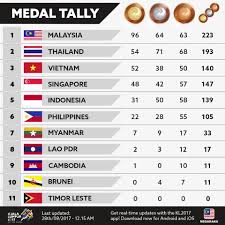 Majlis sukan sekolah malaysia bahagian sukan sektor pelajaran kementerian pendidikan malaysia aras 1 & 7, blok e 13 kompleks kerajaan parcel e 62604 putrajaya malaysia. Kedudukan Pingat Sukan Sea Semalam Mama Maszull