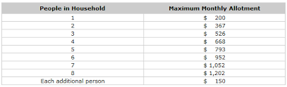 Actual Texas Food Stamps Income Chart 2019 Food Stamps Texas