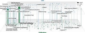 Promoter, examination operation officer, warehouse storekeeper and more on indeed.com. Skill Discrepancies Between Research Education And Jobs Reveal The Critical Need To Supply Soft Skills For The Data Economy Pnas