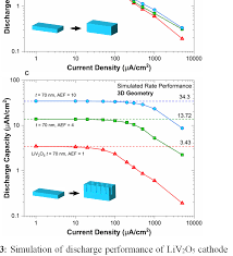 This study contributes to a basic comprehension of electrochemical performance and sei formation of lib full cells with a high loading si composite. Https Arxiv Org Pdf 1709 02918