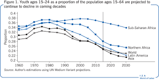 2the age range of the youth figure 1: Iza World Of Labor Youth Bulges And Youth Unemployment