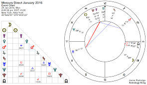 Mercury Retrograde 2020 Changing Plans Astrology King Pluto Retrograde Astrology Moon Chart